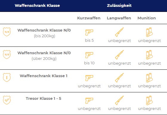 Die zulässige Waffenaufbewahrung richtet sich nach dem jeweiligen Waffenschrank. (Quelle: bremertresor.de)